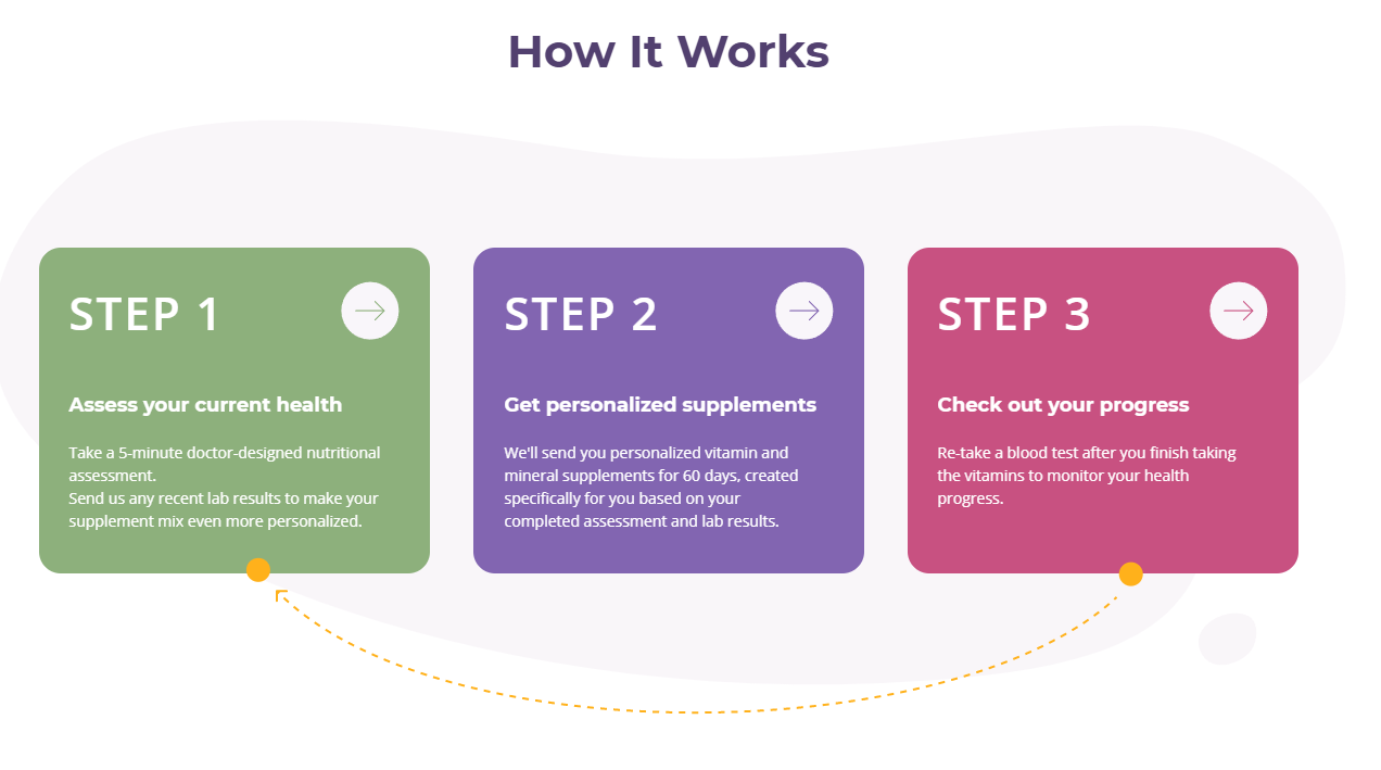 The three step process we created for customers to understand the entire buying journey.